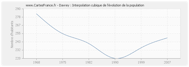 Davrey : Interpolation cubique de l'évolution de la population