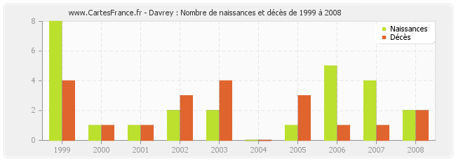 Davrey : Nombre de naissances et décès de 1999 à 2008