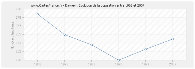 Population Davrey