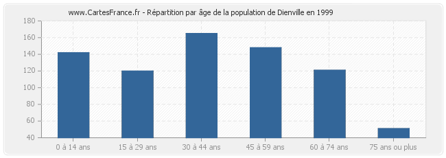 Répartition par âge de la population de Dienville en 1999