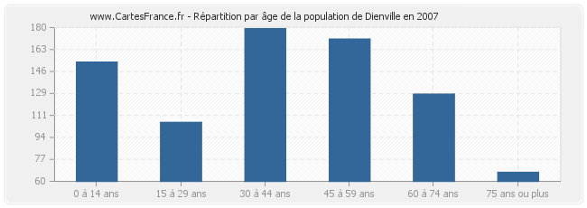 Répartition par âge de la population de Dienville en 2007