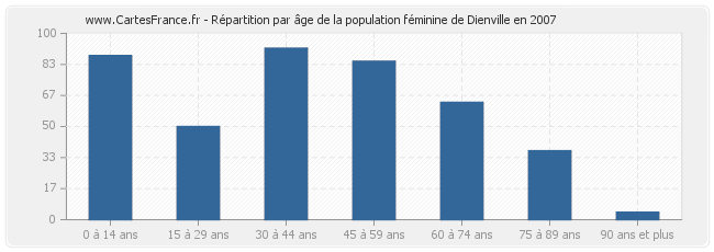 Répartition par âge de la population féminine de Dienville en 2007