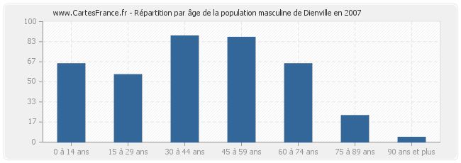 Répartition par âge de la population masculine de Dienville en 2007