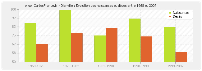Dienville : Evolution des naissances et décès entre 1968 et 2007