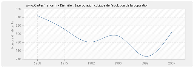 Dienville : Interpolation cubique de l'évolution de la population