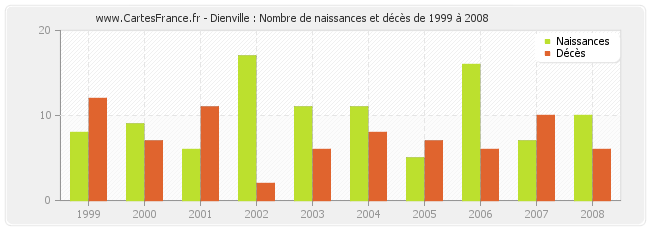 Dienville : Nombre de naissances et décès de 1999 à 2008