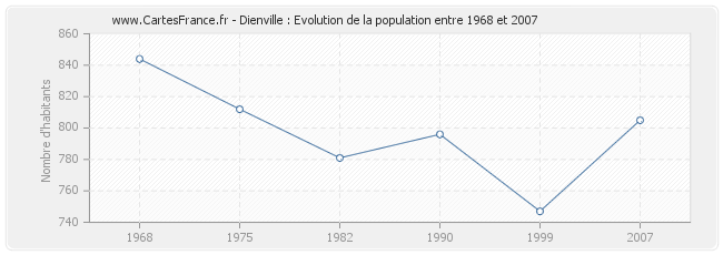 Population Dienville