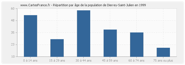 Répartition par âge de la population de Dierrey-Saint-Julien en 1999