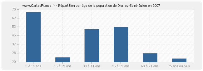 Répartition par âge de la population de Dierrey-Saint-Julien en 2007