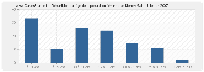 Répartition par âge de la population féminine de Dierrey-Saint-Julien en 2007
