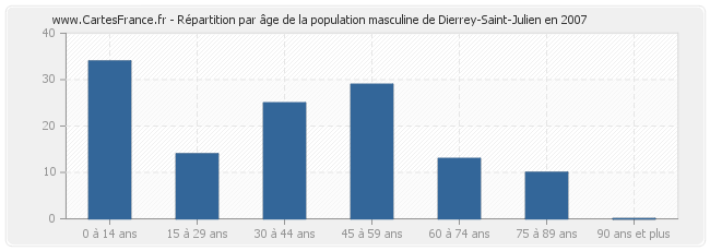 Répartition par âge de la population masculine de Dierrey-Saint-Julien en 2007