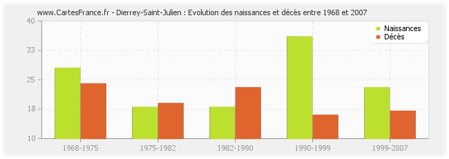 Dierrey-Saint-Julien : Evolution des naissances et décès entre 1968 et 2007