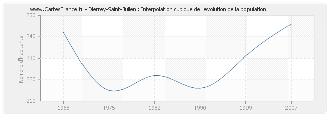 Dierrey-Saint-Julien : Interpolation cubique de l'évolution de la population