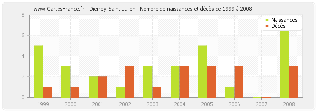 Dierrey-Saint-Julien : Nombre de naissances et décès de 1999 à 2008