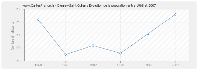 Population Dierrey-Saint-Julien