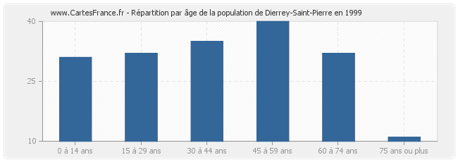 Répartition par âge de la population de Dierrey-Saint-Pierre en 1999