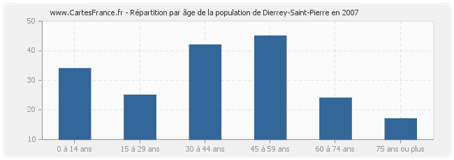 Répartition par âge de la population de Dierrey-Saint-Pierre en 2007