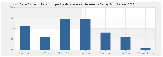 Répartition par âge de la population féminine de Dierrey-Saint-Pierre en 2007