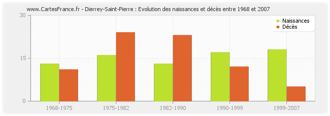 Dierrey-Saint-Pierre : Evolution des naissances et décès entre 1968 et 2007