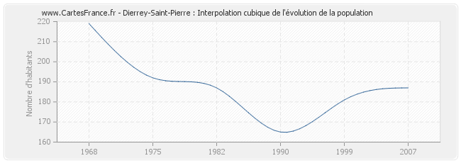 Dierrey-Saint-Pierre : Interpolation cubique de l'évolution de la population