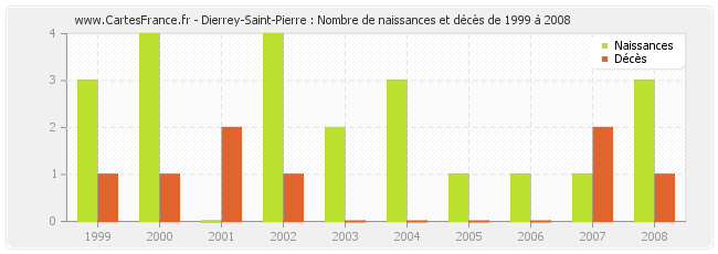 Dierrey-Saint-Pierre : Nombre de naissances et décès de 1999 à 2008