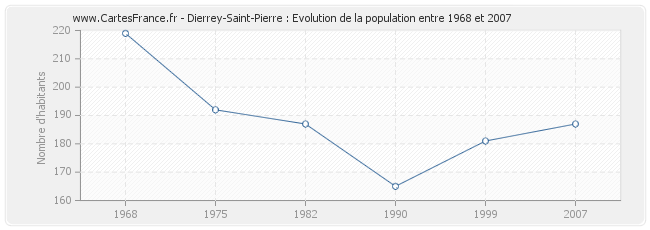 Population Dierrey-Saint-Pierre