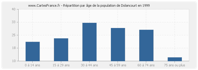 Répartition par âge de la population de Dolancourt en 1999