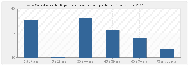 Répartition par âge de la population de Dolancourt en 2007