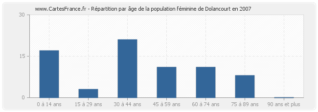 Répartition par âge de la population féminine de Dolancourt en 2007