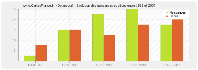 Dolancourt : Evolution des naissances et décès entre 1968 et 2007