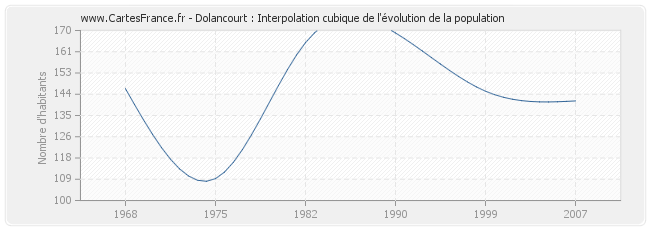 Dolancourt : Interpolation cubique de l'évolution de la population