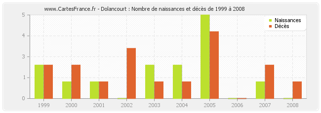 Dolancourt : Nombre de naissances et décès de 1999 à 2008