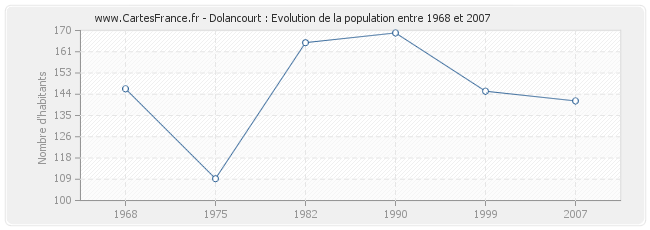 Population Dolancourt