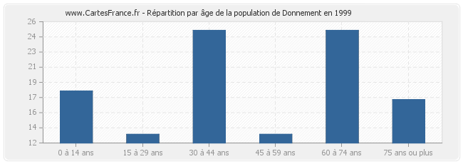 Répartition par âge de la population de Donnement en 1999