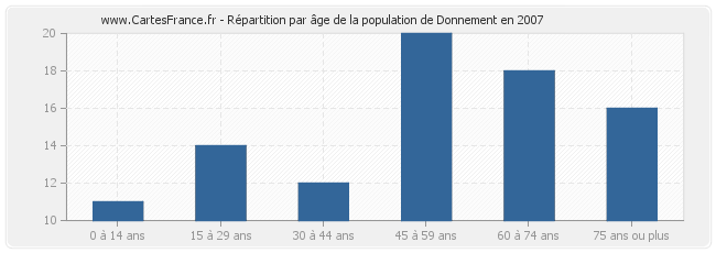 Répartition par âge de la population de Donnement en 2007