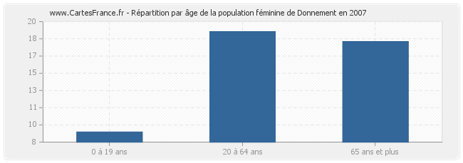 Répartition par âge de la population féminine de Donnement en 2007