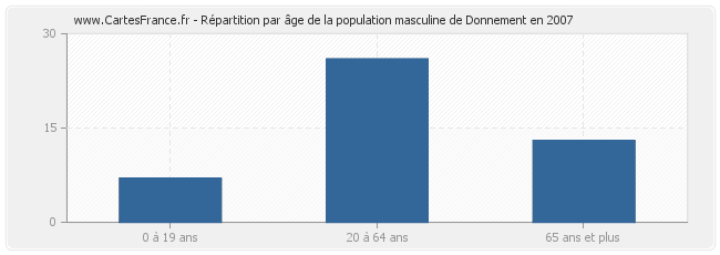Répartition par âge de la population masculine de Donnement en 2007