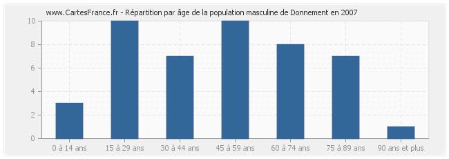 Répartition par âge de la population masculine de Donnement en 2007