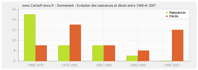 Donnement : Evolution des naissances et décès entre 1968 et 2007