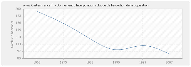 Donnement : Interpolation cubique de l'évolution de la population