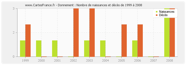 Donnement : Nombre de naissances et décès de 1999 à 2008