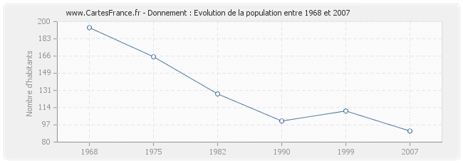 Population Donnement