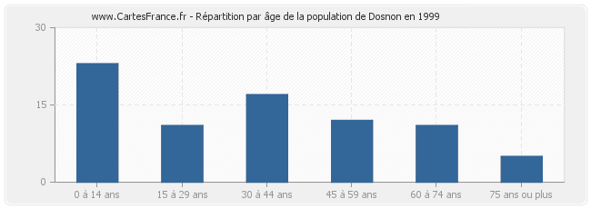 Répartition par âge de la population de Dosnon en 1999