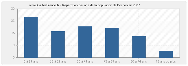 Répartition par âge de la population de Dosnon en 2007