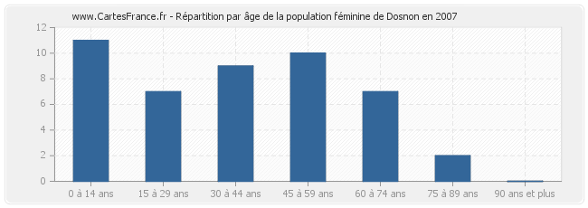 Répartition par âge de la population féminine de Dosnon en 2007