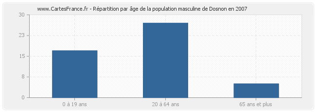 Répartition par âge de la population masculine de Dosnon en 2007