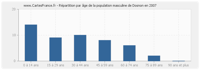 Répartition par âge de la population masculine de Dosnon en 2007