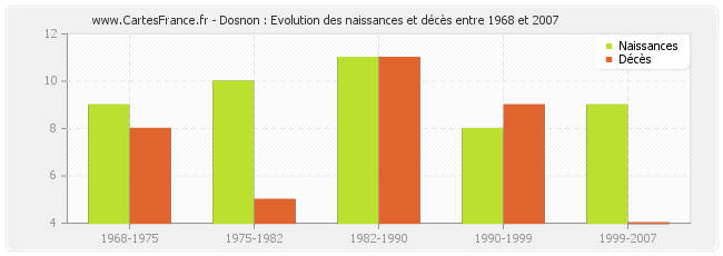 Dosnon : Evolution des naissances et décès entre 1968 et 2007