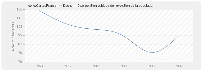 Dosnon : Interpolation cubique de l'évolution de la population