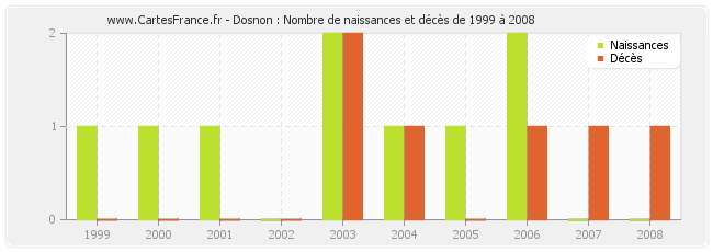 Dosnon : Nombre de naissances et décès de 1999 à 2008
